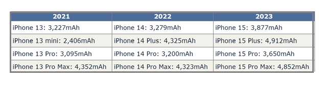 合江苹果15维修站分享iPhone15电池容量有多少